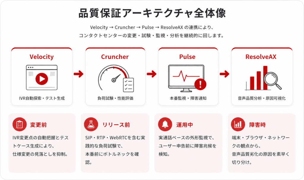 Cyaraソリューション全体構成