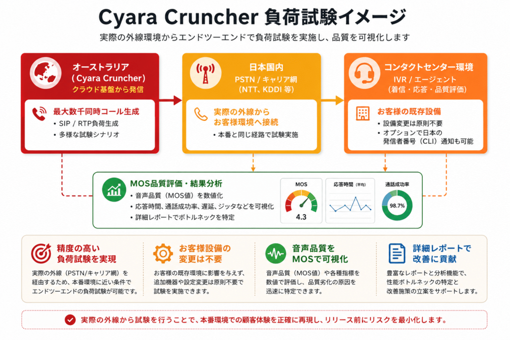 Cyara Cruncherによるコンタクトセンター負荷試験