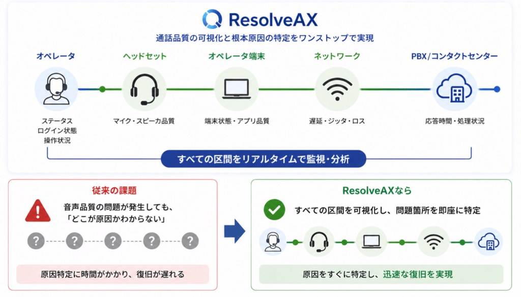 Cyara ResolveAXによるエージェント品質監視