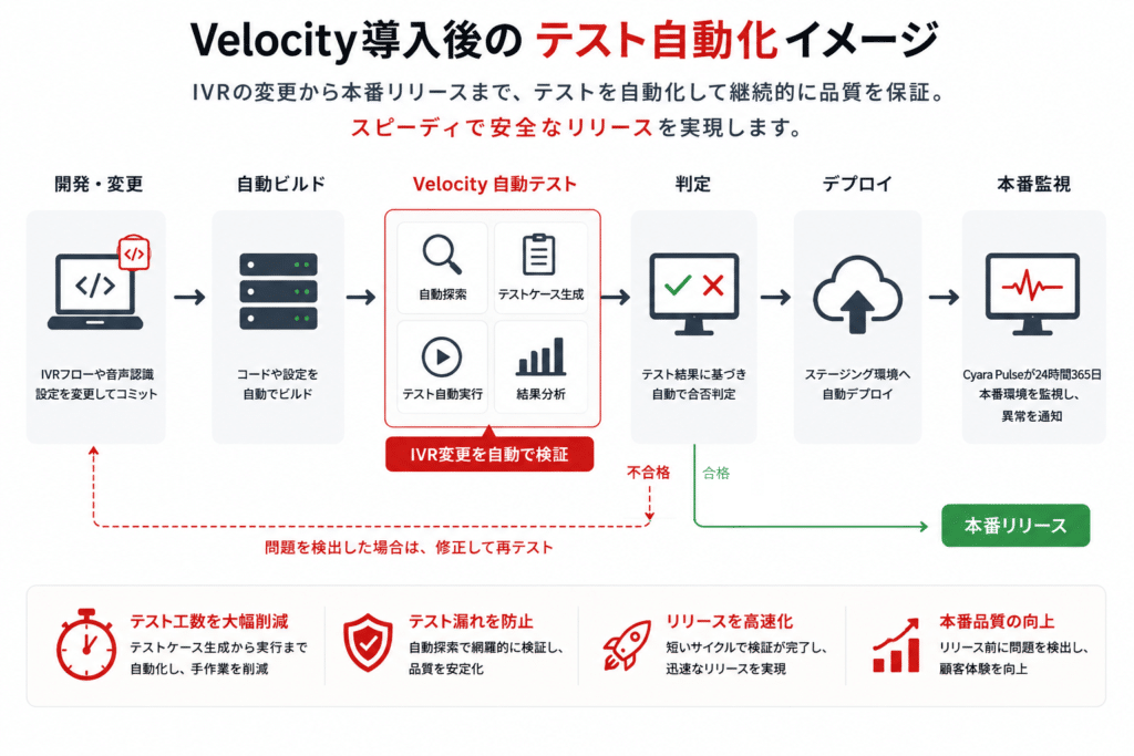 Cyara VelocityによるIVRテスト自動化
